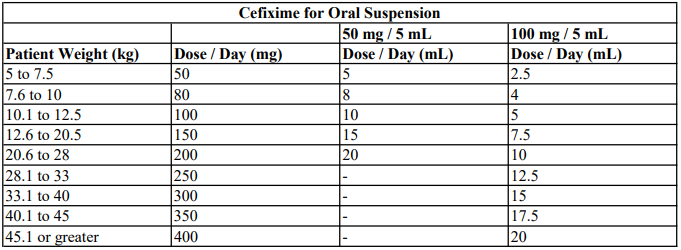 C tax O dry forte syrup Suggested Doses for Pediatric Patients 4.0 image