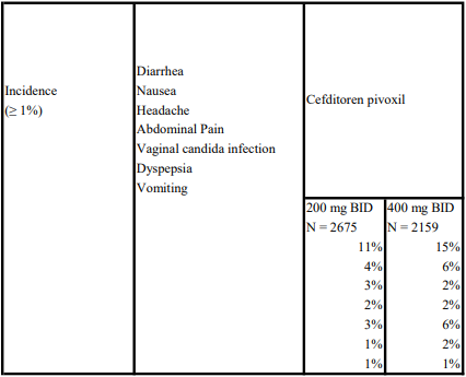 Zostum- Table - Possible side effects